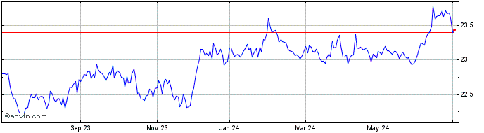 1 Year Vanguard USD Treasury Bo...  Price Chart