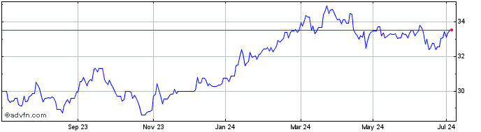 1 Year Vanguard FTSE Japan UCIT...  Price Chart