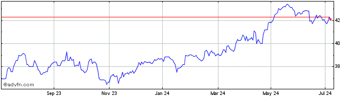 1 Year Vanguard FTSE 100 UCITS ...  Price Chart