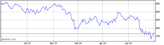 1 Year UBS  Price Chart