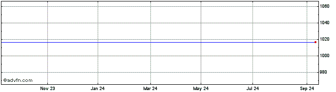 1 Year UBS Share Price Chart