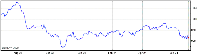 1 Year UBS  Price Chart