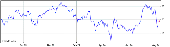 1 Year UBS  Price Chart