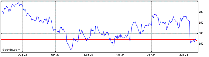 1 Year UBS  Price Chart