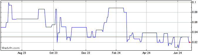 1 Year Alfonsino Share Price Chart