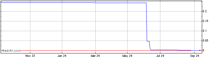 1 Year Cofle Share Price Chart