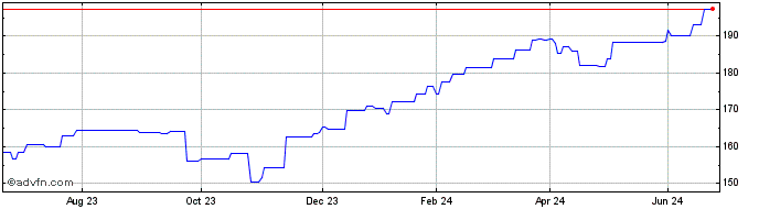 1 Year Exchange Traded Fund Csi...  Price Chart