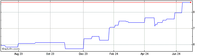 1 Year Invesco S&P World Inform...  Price Chart