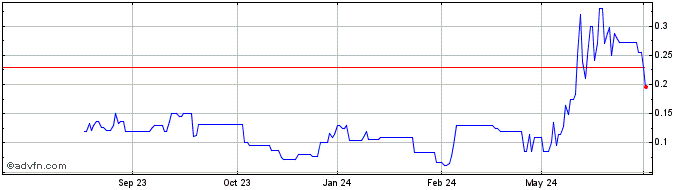 1 Year iVision Tech Share Price Chart