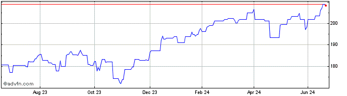 1 Year Amundi MSCI Wrld Ex EMU ...  Price Chart