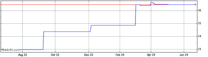 1 Year Exchange Traded Fund Ubs...  Price Chart