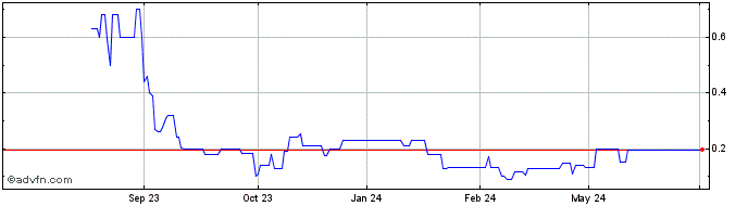 1 Year Sicily by Car Share Price Chart