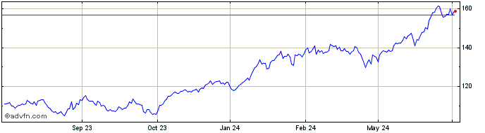 1 Year SPDR MSCI World Technolo...  Price Chart