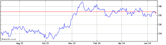 1 Year Ii iboxx Eur Liquid Corp...  Price Chart