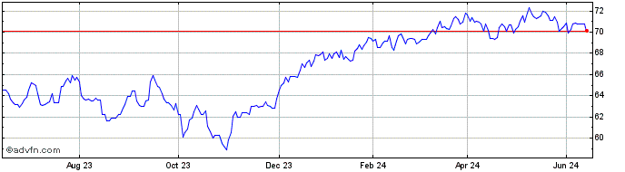 1 Year DB X-Trackers MSCI Canad...  Price Chart