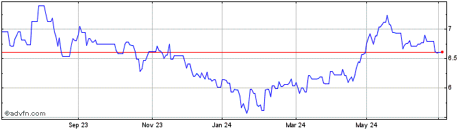 1 Year Xtrackers MSCI China UCI...  Price Chart