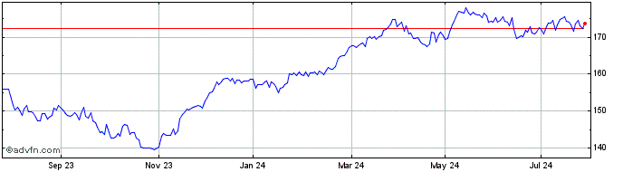 1 Year db x-trackers DAX UCITS ...  Price Chart