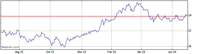 1 Year DB X-Trackers Nikkei 225...  Price Chart