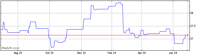 1 Year Xtrackers II JP Morgan E...  Price Chart