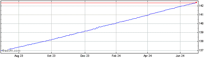 1 Year Xtrackers II EUR Overnig...  Price Chart