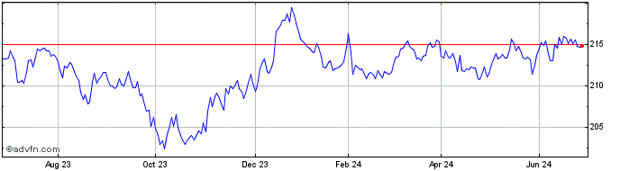 1 Year Xtrackers II Global Infl...  Price Chart