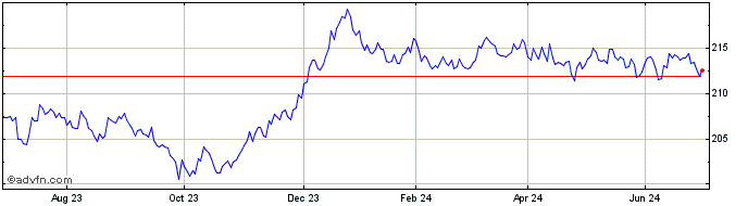 1 Year Xtrackers II Eurozone Go...  Price Chart