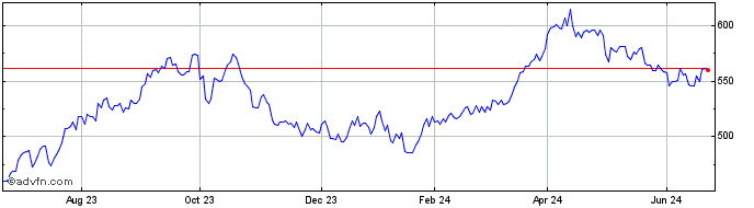 1 Year Invesco Energy S&P US Se...  Price Chart