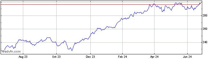1 Year Invesco Financials S&P U...  Price Chart