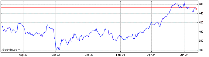 1 Year Invesco Utilities S&P US...  Price Chart