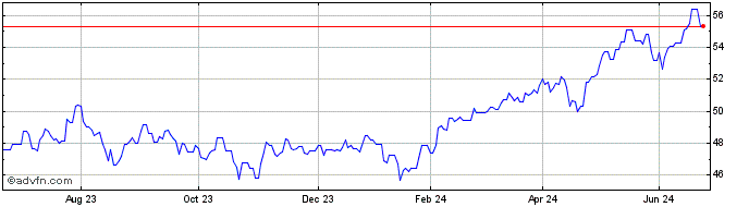 1 Year Xtrackers MSCI EM Asia E...  Price Chart