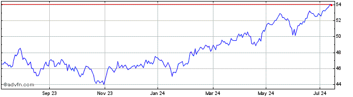 1 Year Xtrackers MSCI Emerging ...  Price Chart