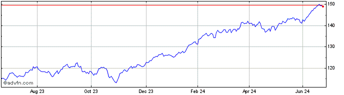 1 Year Xtrackers MSCI USA Swap ...  Price Chart