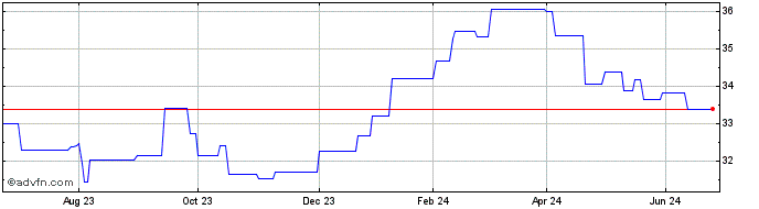 1 Year Xtrackers Japan Net Zero...  Price Chart