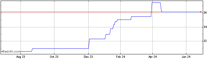 1 Year Xtrackers Usa Net Zero P...  Price Chart