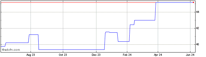 1 Year Xtrackers EMU Net Zero P...  Price Chart