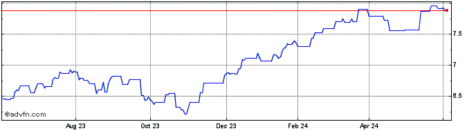 1 Year Xtrackers S&P 500 Swap U...  Price Chart