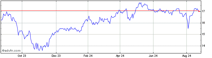 1 Year DB X-Trackers S&P Select...  Price Chart