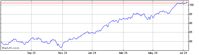1 Year S&P 500 ETF Class 1C sha...  Price Chart
