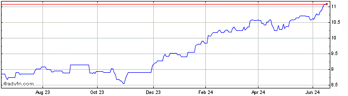 1 Year Xtrackers S&P 500 Swap U...  Price Chart