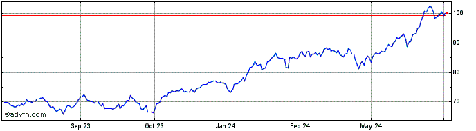 1 Year Xtrackers MSCI USA Infor...  Price Chart