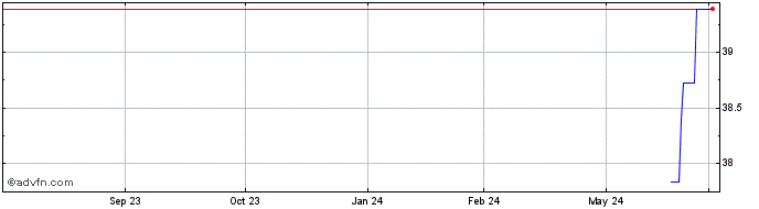 1 Year Xtrackers MSCI World Qua...  Price Chart