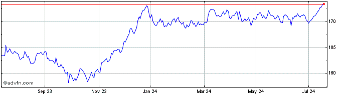 1 Year iBoxx EUR Liquid Corpora...  Price Chart