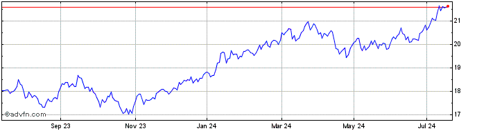 1 Year Xtrackers MSCI Japan ESG...  Price Chart