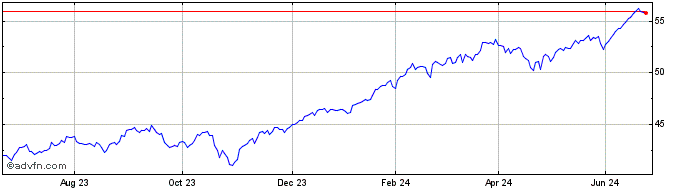 1 Year Xtrackers MSCI USA ESG U...  Price Chart