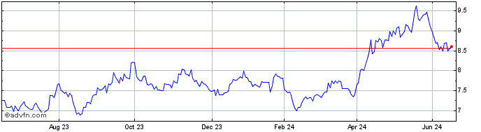 1 Year ETFS Zinc  Price Chart