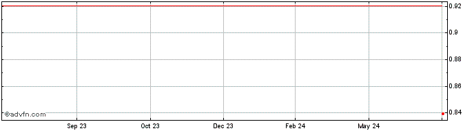 1 Year ApeCoin  Price Chart