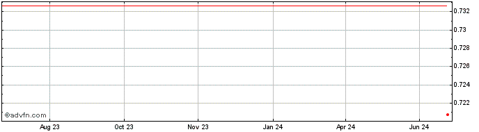 1 Year Arbitrum  Price Chart