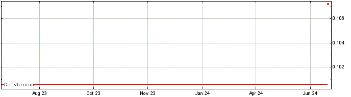 1 Year Automata  Price Chart