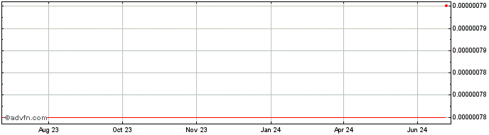 1 Year BitTorrent  Price Chart
