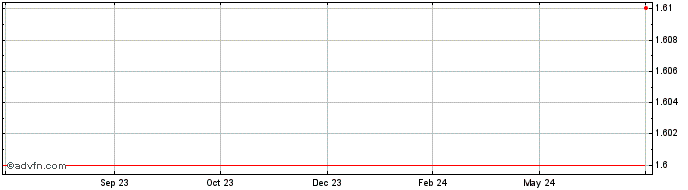1 Year Stacks  Price Chart